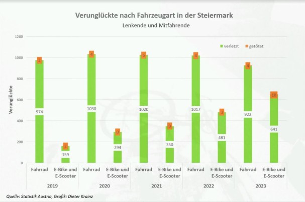 Verunglückte "Fahrräder"