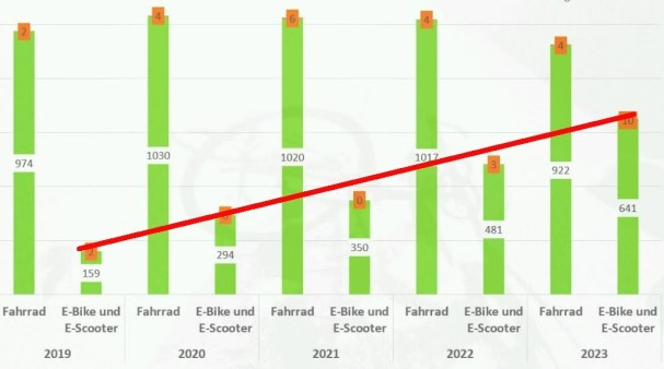 Verunglückte 2019-2023