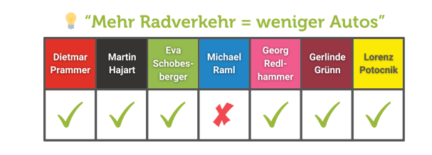 bgm-wahlbarometer-4-reduktion-autoverkehr.png