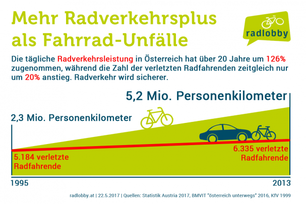 Unfallzahlen Im Vergleich: Radverkehr Wird Sicherer | Radlobby